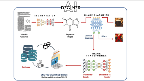 Übersicht zu DECIMER (Deep Learning for Chemical Image Recognition), einem Tool zur automatischen Bildsegmentierung und Erkennung chemischer Strukturen.