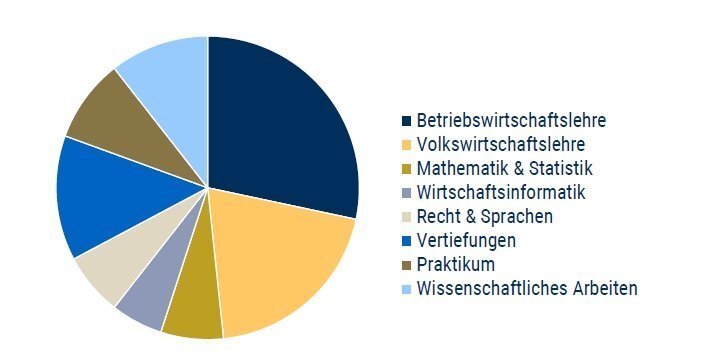 Wirtschaftswissenschaften – Regelprofil